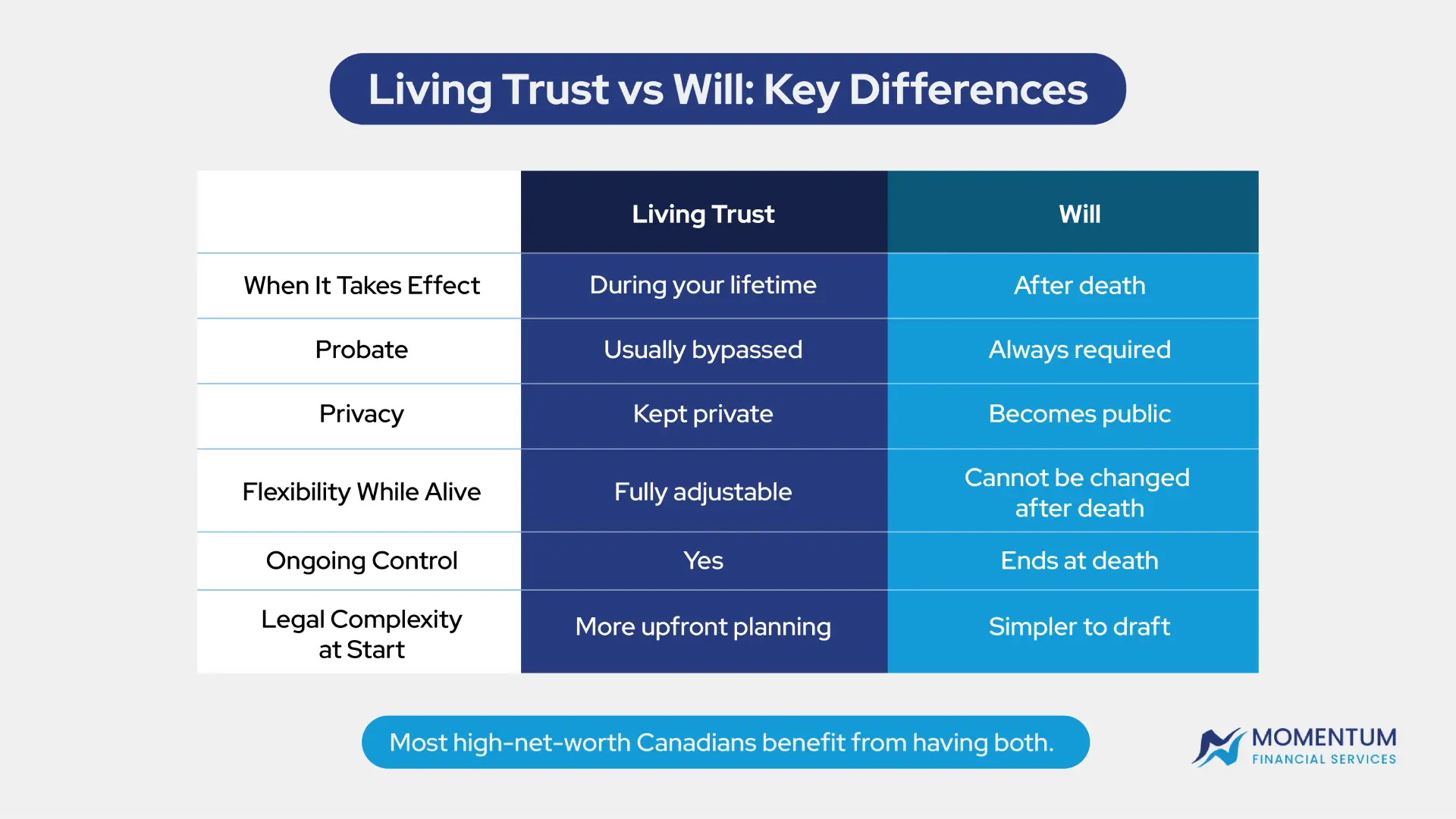 Living Trust vs Will
